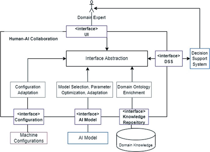 Human-AI Collaboration Framework