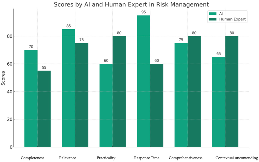 Scores by AI and Human Expert
