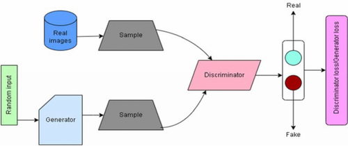 Generative Adversarial Network Architecture