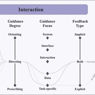 Interaction Mechanisms in Human-AI Agents